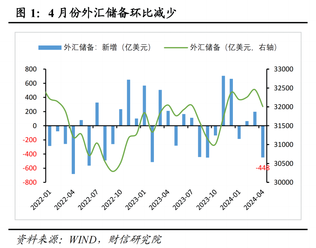 外汇储备减少的原因_2024年4月外汇储备下降分析_汇兑损失对外储影响