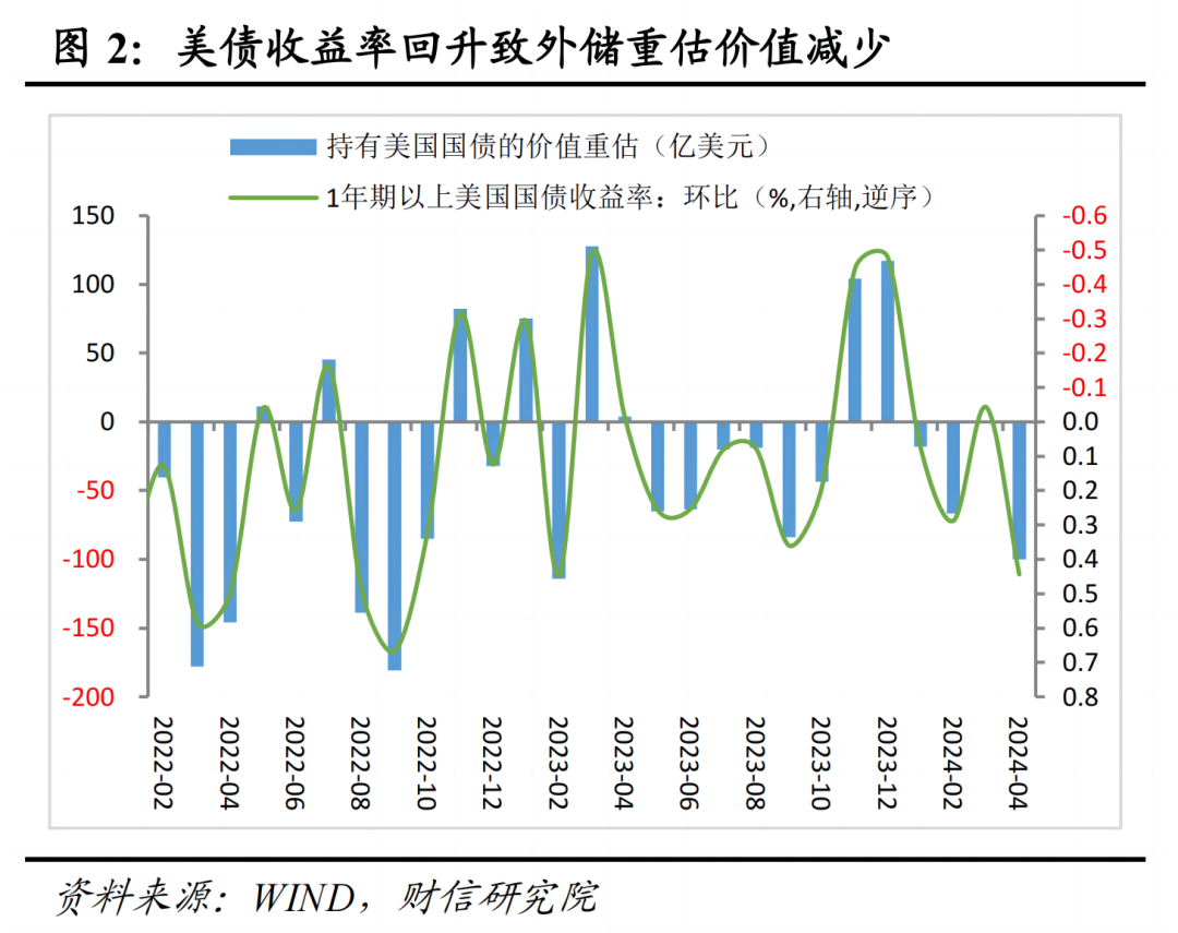 汇兑损失对外储影响_外汇储备减少的原因_2024年4月外汇储备下降分析