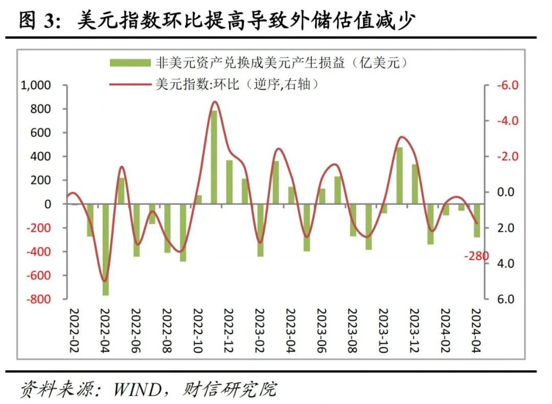 汇兑损失对外储影响_外汇储备减少的原因_2024年4月外汇储备下降分析