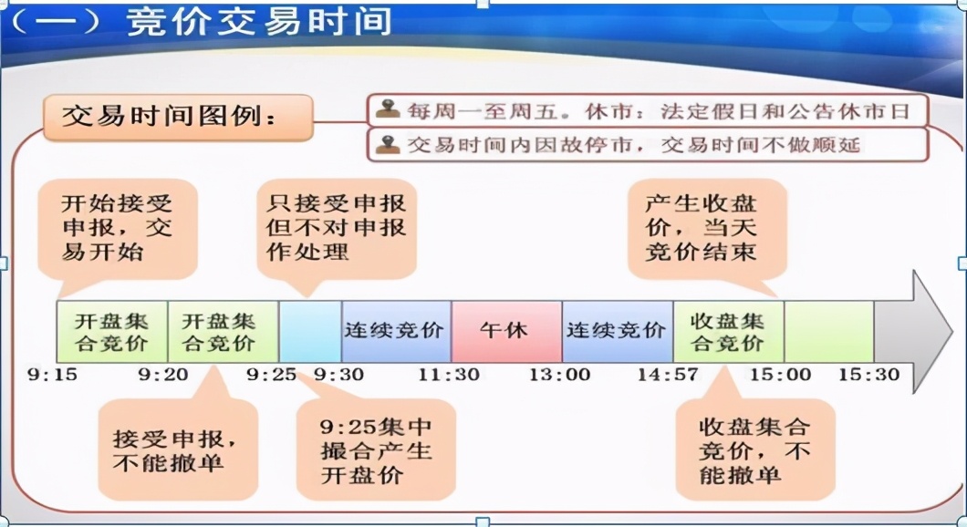 股票市场交易时间_股票集合竞价_集合竞价时间规则