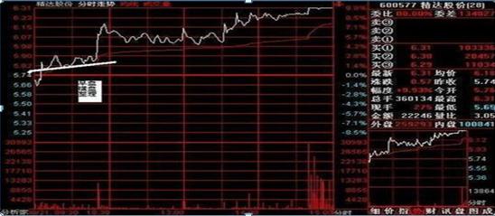 集合竞价选股技巧_集合竞价成交量分析_股票集合竞价