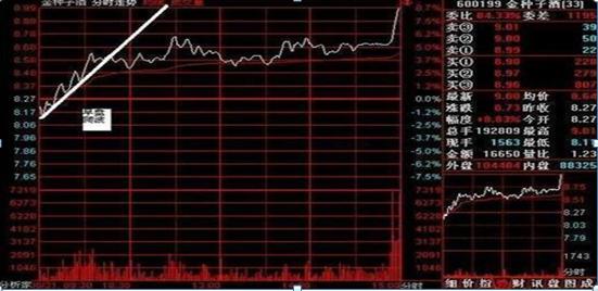 股票集合竞价_集合竞价成交量分析_集合竞价选股技巧