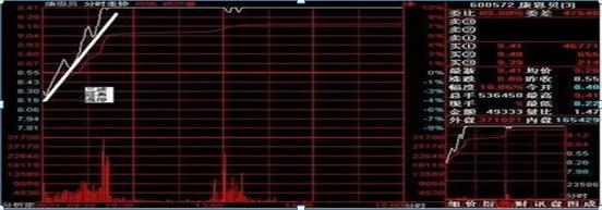 集合竞价选股技巧_股票集合竞价_集合竞价成交量分析