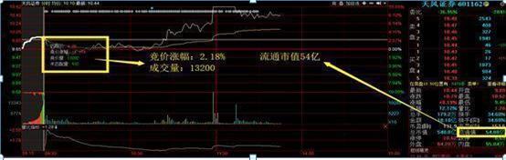 集合竞价选股技巧_股票集合竞价_集合竞价成交量分析