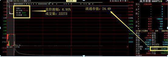 集合竞价成交量分析_集合竞价选股技巧_股票集合竞价