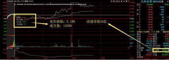 股票集合竞价_巨量高开涨停股票案例分析_集合竞价选涨停案例分析