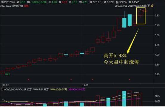 集合竞价选涨停案例分析_股票集合竞价_巨量高开涨停股票案例分析