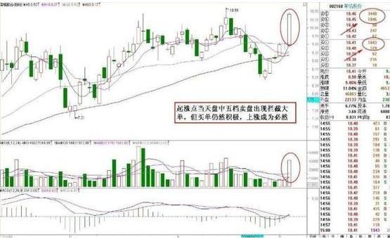 集合竞价选涨停案例分析_巨量高开涨停股票案例分析_股票集合竞价