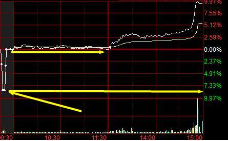 集合竞价选涨停案例分析_股票集合竞价_巨量高开涨停股票案例分析