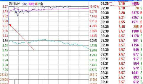 集合竞价选股法_集合竞价开盘价分析_股票集合竞价