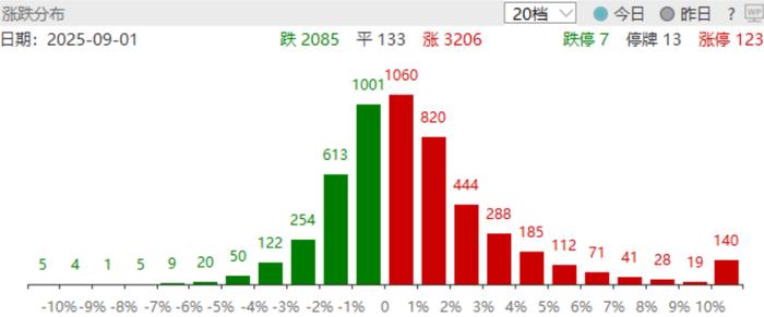 军工板块龙头股票一览_黄金板块大涨_两市指数震荡走强