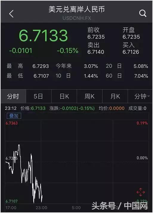 今日美元外汇汇率_人民币跌破6.70关口_美拟对华征税影响人民币汇率
