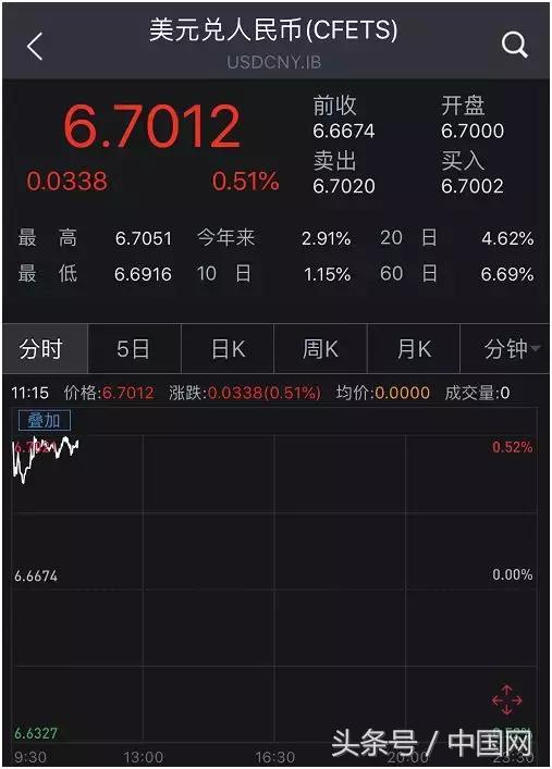 人民币跌破6.70关口_美拟对华征税影响人民币汇率_今日美元外汇汇率