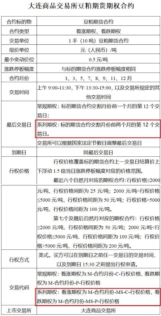 豆粕期权最后交易日修订_玉米期权交易代码规范_白糖期权上市时间