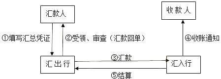 信汇电汇区别_汇兑心理_汇兑结算方式