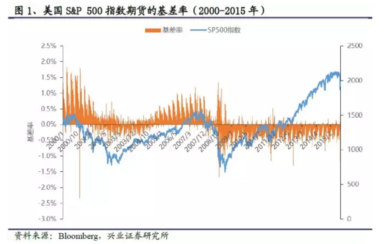 沪深300股指期货贴水分析_期指大幅贴水什么意思_股指期货负基差原因