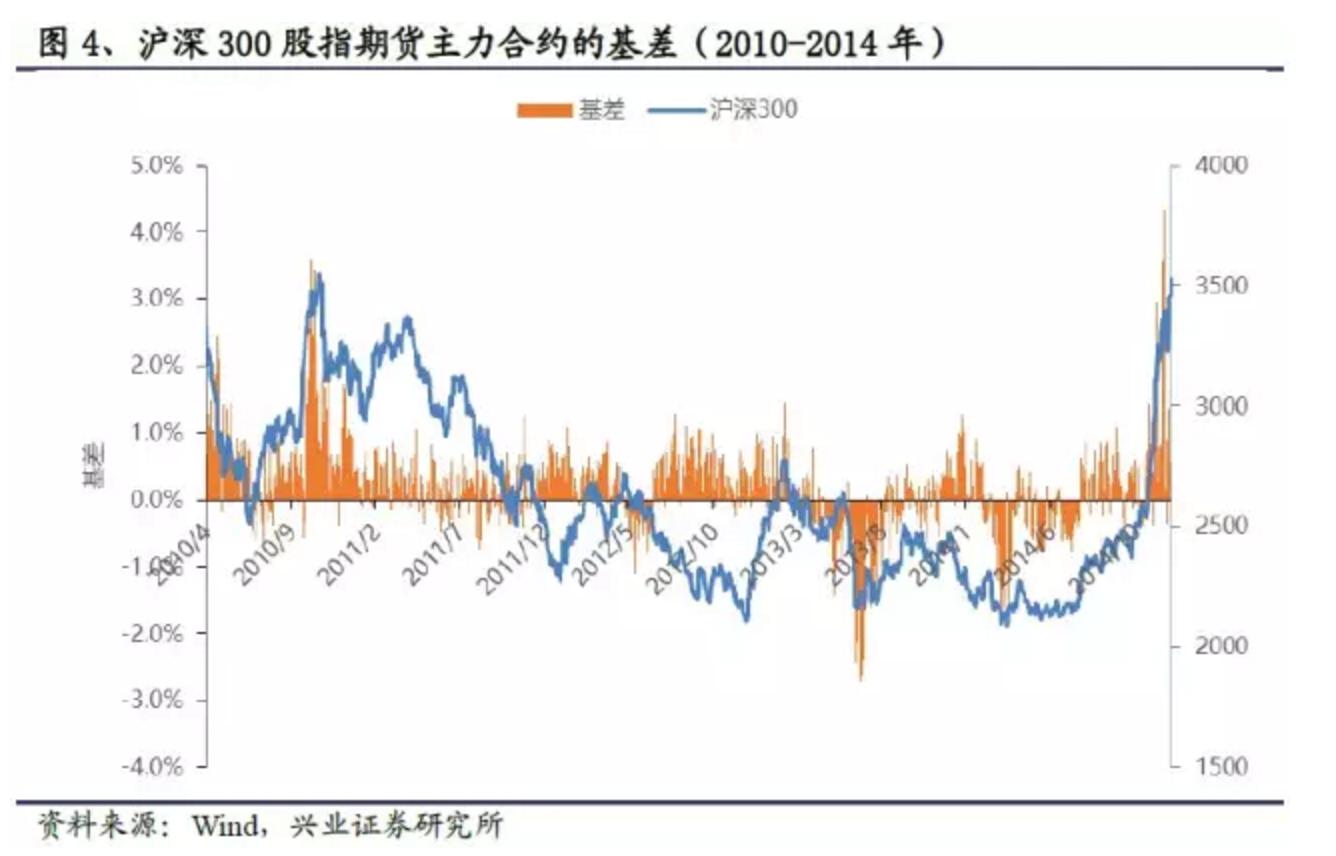 期指大幅贴水什么意思_沪深300股指期货贴水分析_股指期货负基差原因