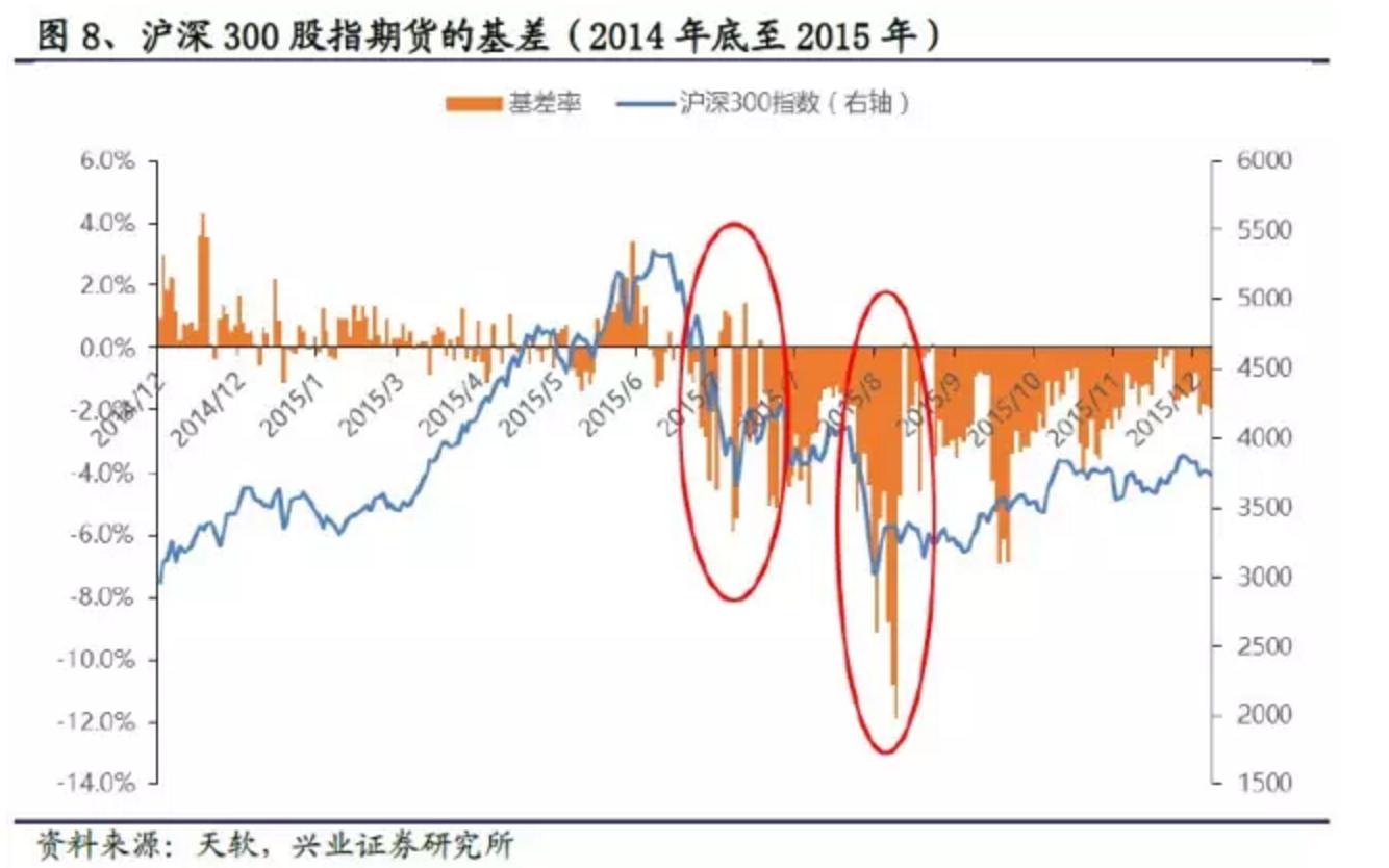 期指大幅贴水什么意思_股指期货负基差原因_沪深300股指期货贴水分析