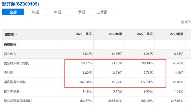 新开源 股票怎么样_新开源2023年中报预增分析_新开源股价暴跌原因