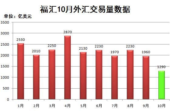 福汇集团10月运营数据_福汇外汇交易时间_福汇零售外汇交易量下跌分析