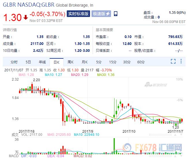 福汇零售外汇交易量下跌分析_福汇外汇交易时间_福汇集团10月运营数据