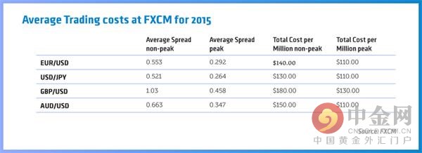 欧元美元点差数据_福汇货币对点差分析_福汇外汇交易时间