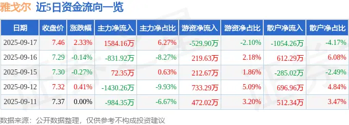 雅戈尔2025年中报业绩解读_600177 股票_雅戈尔600177资金流向分析