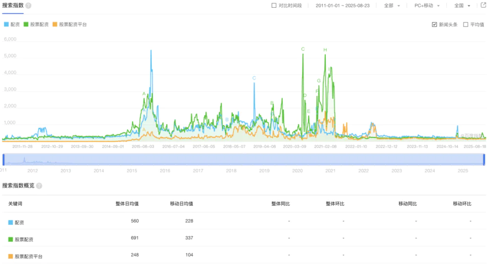 场外配资现状_A股杠杆水平_如何从成交量分析股票