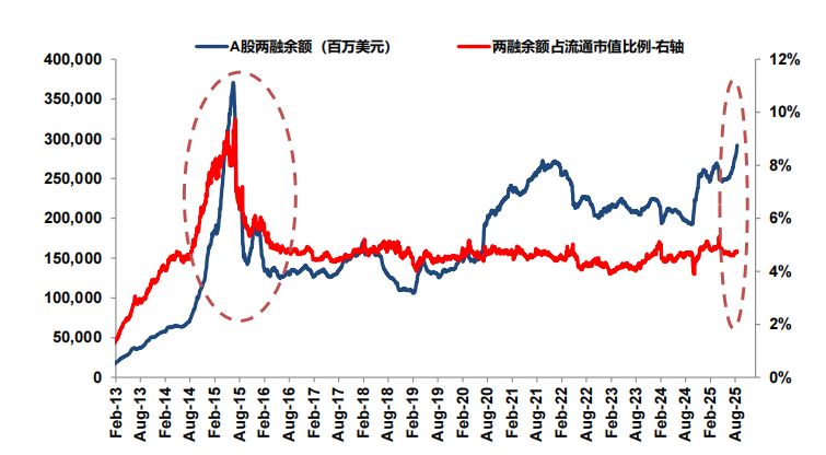 近一年内两融余额加速增长_如何从成交量分析股票_A股两融余额历史首次突破2.4万亿