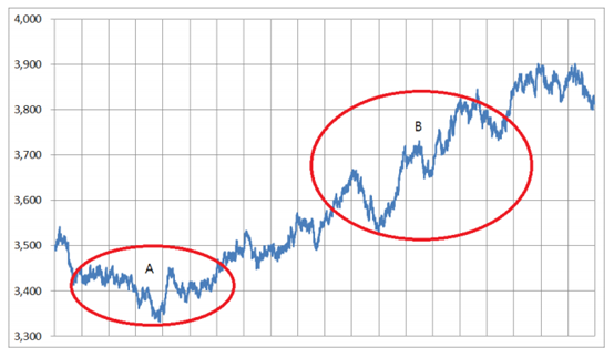 图: 模拟股价(波动率 30%)