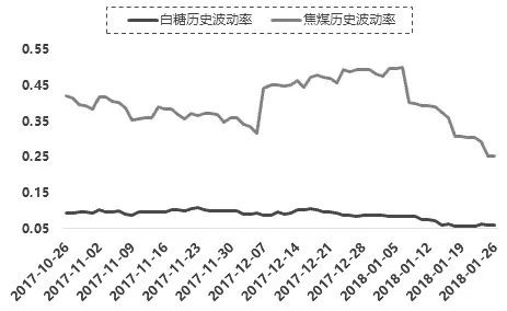 图为白糖期货和焦煤期货的历史波动率对比