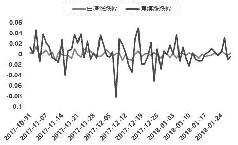 图为白糖期货和焦煤期货的日涨跌幅对比