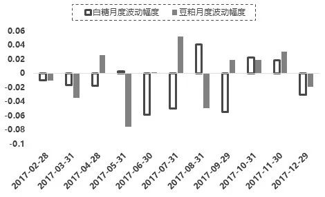 图为白糖期货和豆粕期货月度波动幅度对比