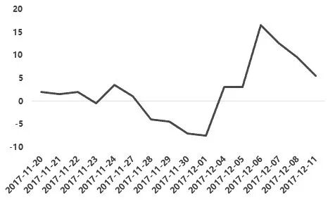 图为豆粕买入宽跨式策略累计损益