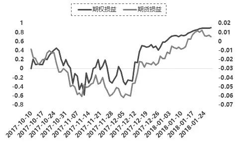 图为白糖期权策略与白糖期货策略损益对比