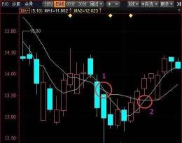 好股票形态_股票基本趋势形态_周K线量线三线开花选股