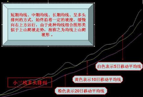 移动平均线MA用法_股票基本趋势形态_均线技术特征分析