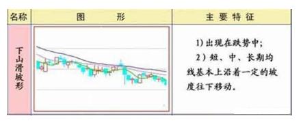 均线技术特征分析_移动平均线MA用法_股票基本趋势形态