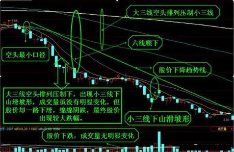 均线技术特征分析_移动平均线MA用法_股票基本趋势形态