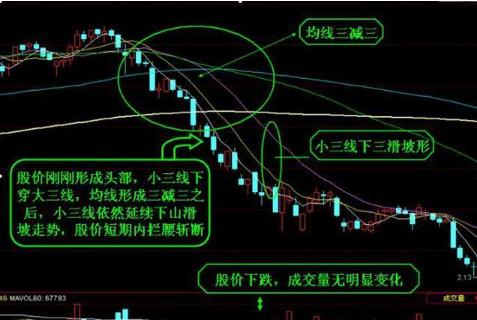 股票基本趋势形态_均线技术特征分析_移动平均线MA用法