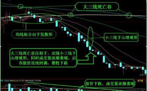 均线技术特征分析_股票基本趋势形态_移动平均线MA用法