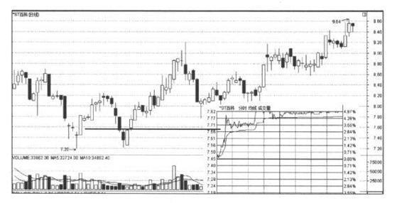 股票基本趋势形态_K线图形态解读_K线图阴阳烛分析