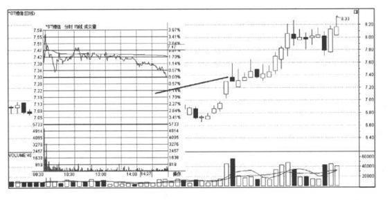 K线图形态解读_股票基本趋势形态_K线图阴阳烛分析