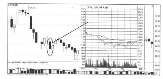 股票基本趋势形态_K线图阴阳烛分析_K线图形态解读