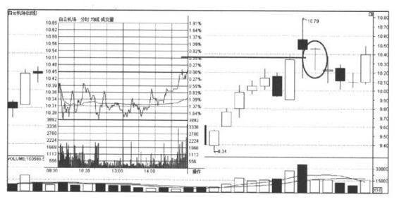 K线图形态解读_K线图阴阳烛分析_股票基本趋势形态