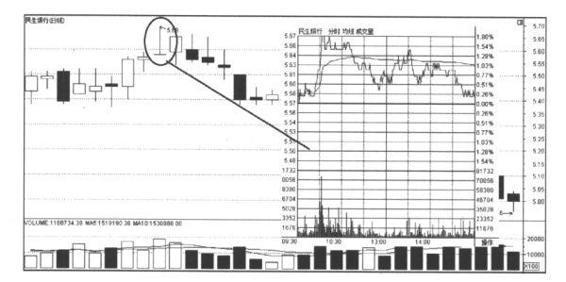 股票基本趋势形态_K线图阴阳烛分析_K线图形态解读