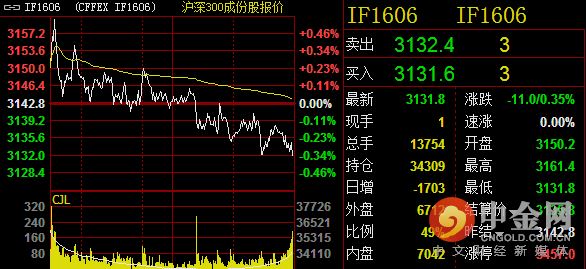 沪深300指数震荡分析_IF1606期指走势解读_期指if