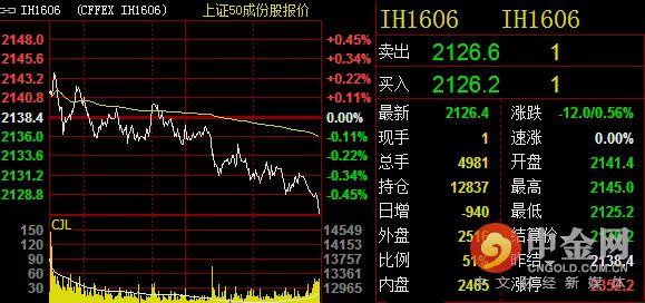 IF1606期指走势解读_期指if_沪深300指数震荡分析