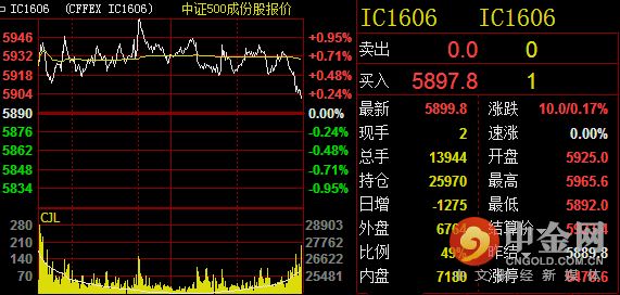 沪深300指数震荡分析_期指if_IF1606期指走势解读