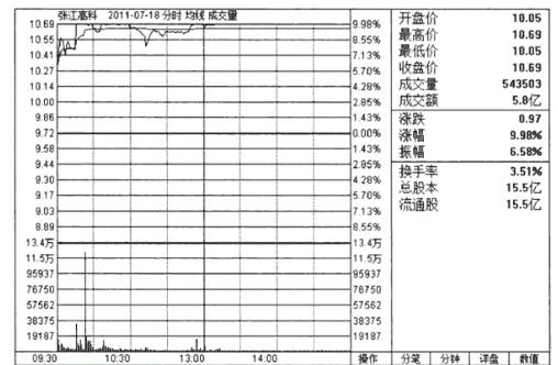分时图白色曲线黄色线_股票基本趋势形态_分时图均价线操作指引